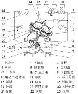 減壓/穩壓閥的工作原理