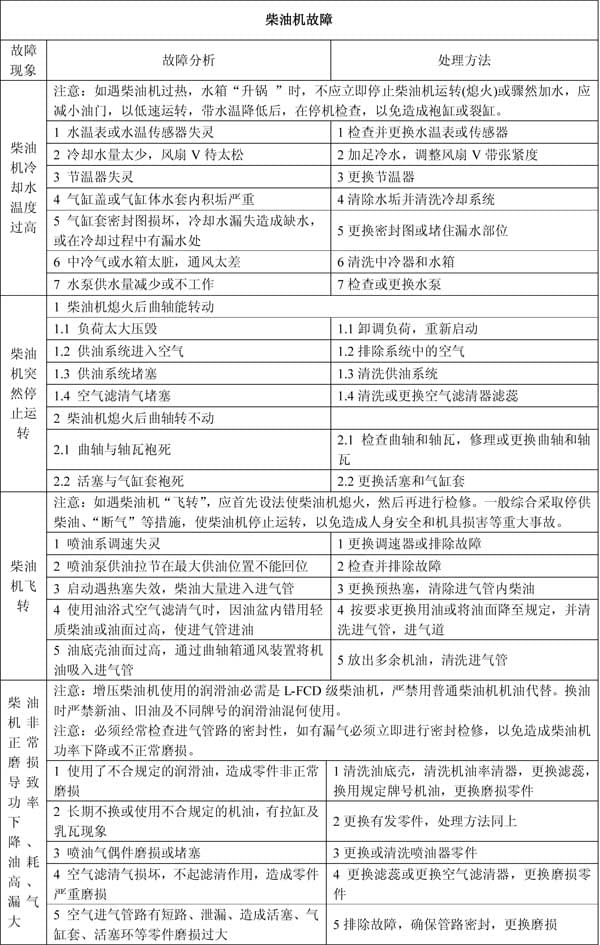 柴油機不易啟動故障原因分析及解決方法