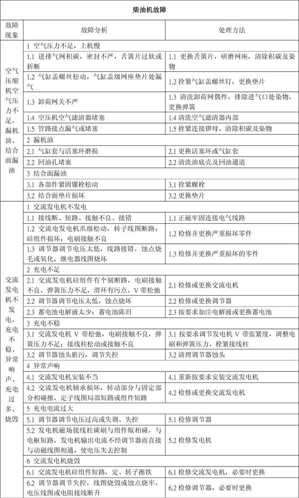 柴油機(jī)不易啟動故障原因分析及解決方法（四）