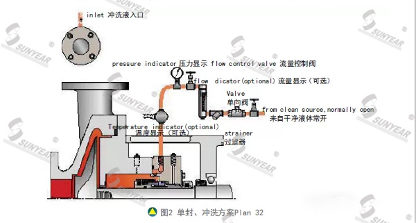 單封、沖洗方案Plan 32