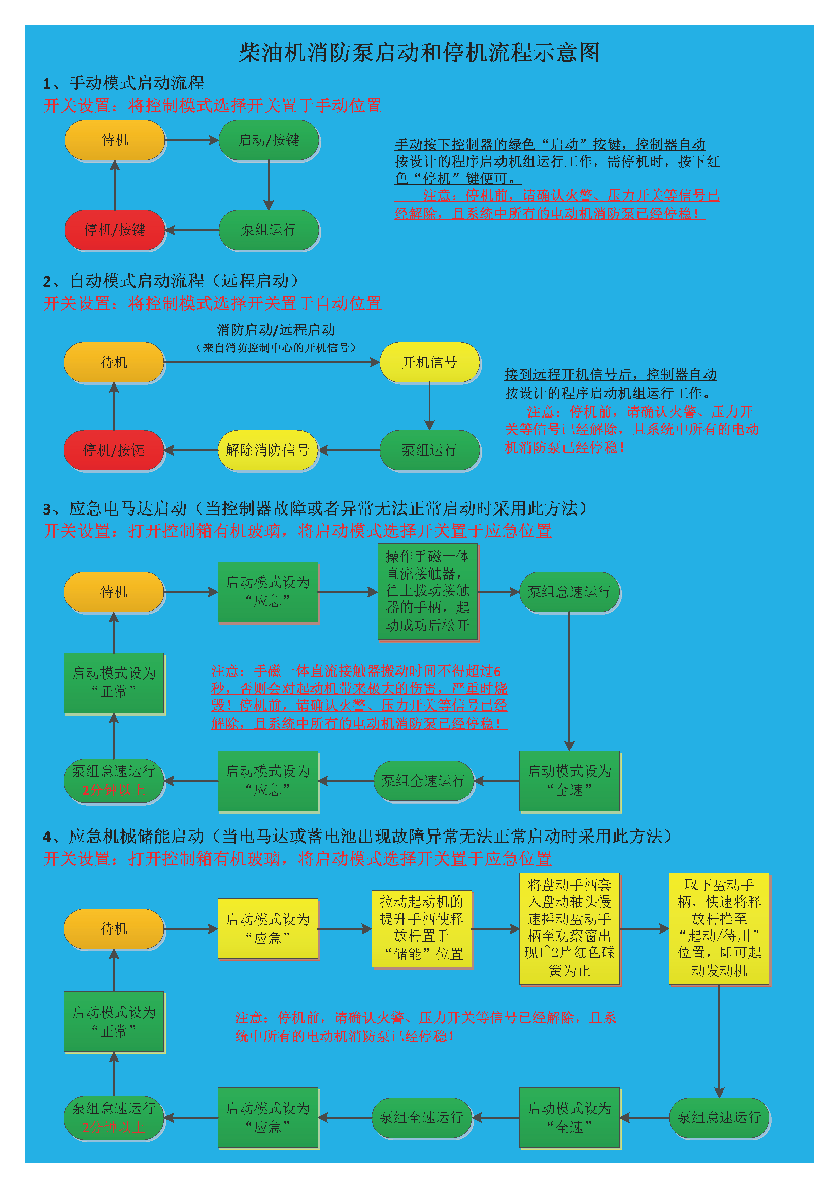 柴油機消防泵啟動和停機流程示意圖